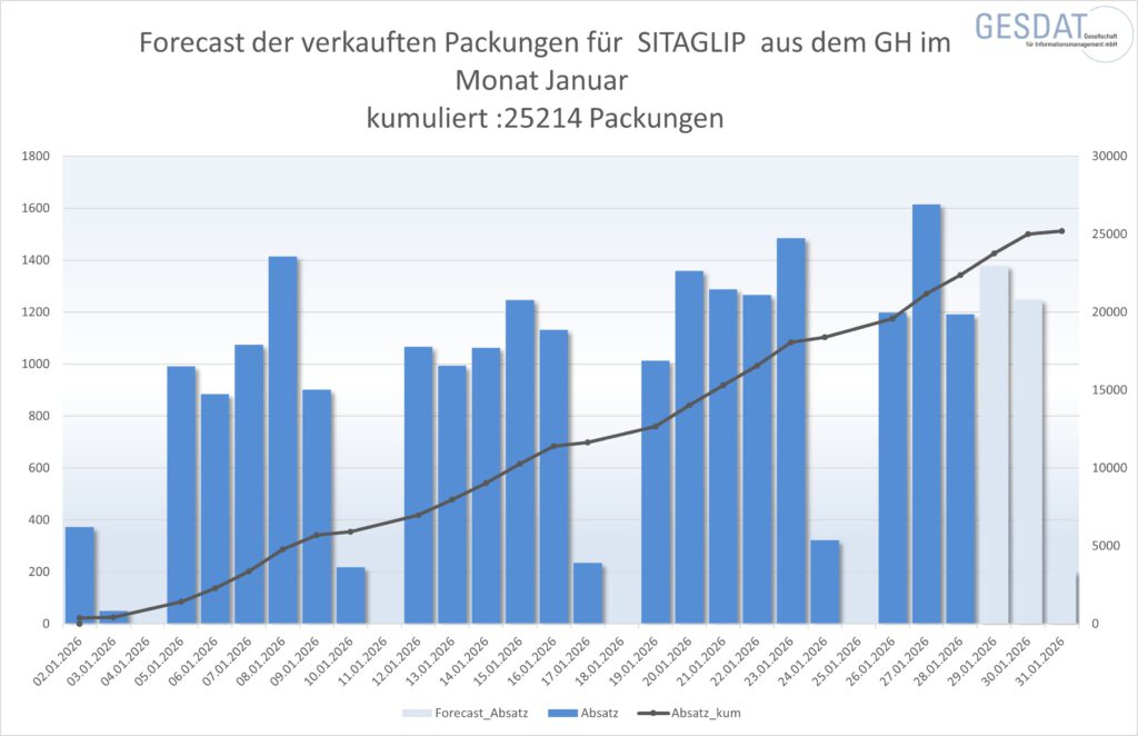 aktuelle Pharmaanalyse: FORECAST PRODUKT RX-MARKT