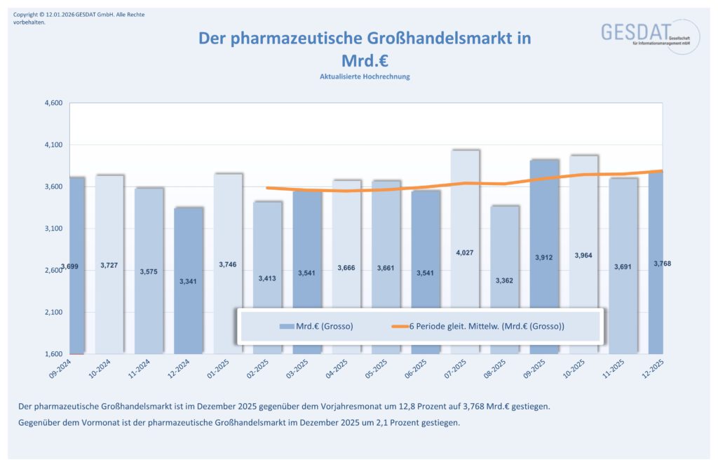 aktuelle Analyse Pharmamarkt BRD in €
