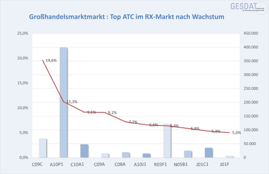 aktuelle Analyse: Großhandelsmarkt top ATC im RX-Markt nach Wachstum