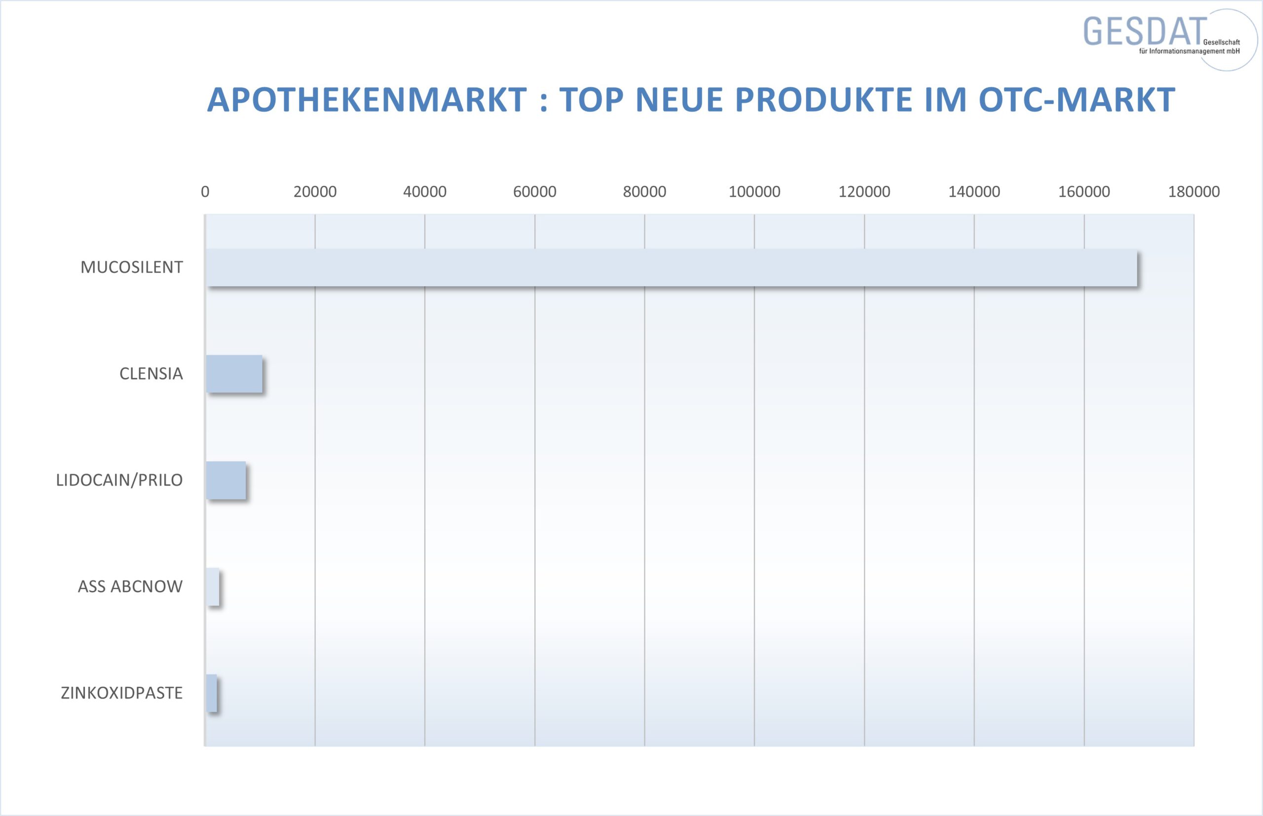 aktuelle Analyse Pharmamarkt: Top neue OTC-Produkte