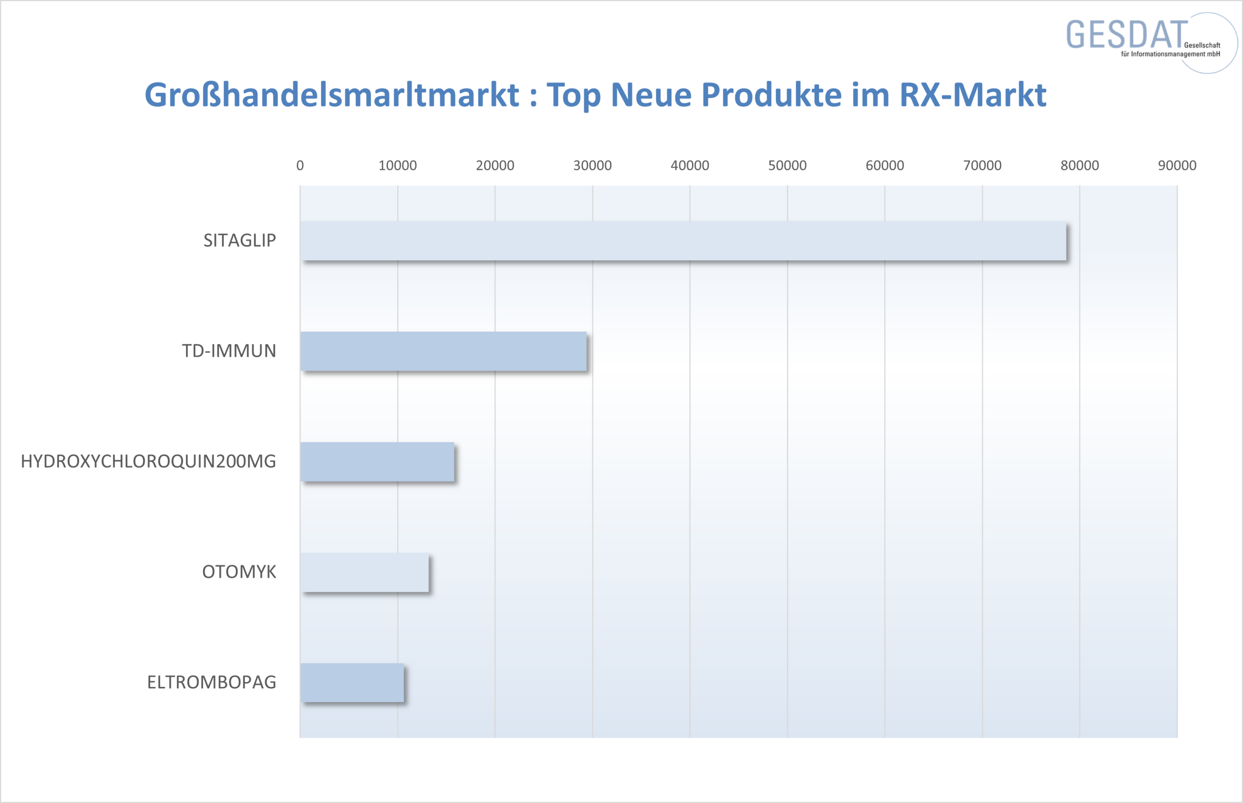 aktuelle Analyse Pharmamarkt: Top neue RX-Produkte