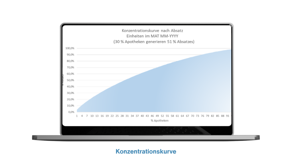 Apotheken Targeting konzentrationskurve