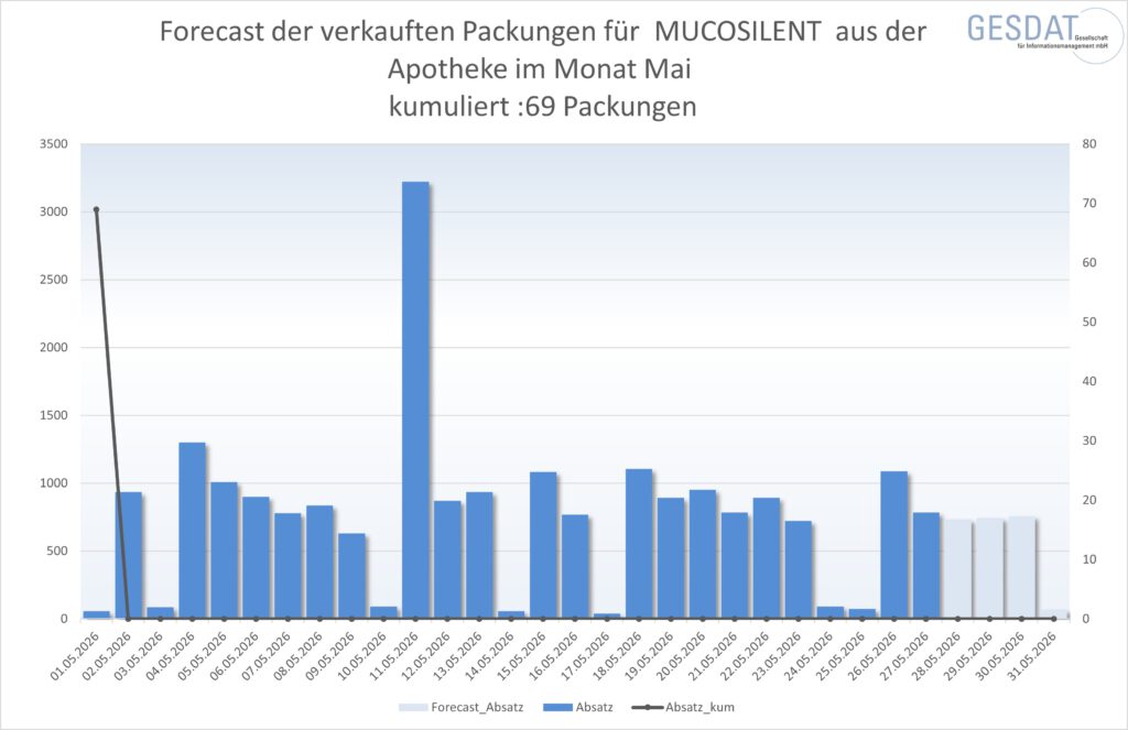 Forecast MUCOSILENT