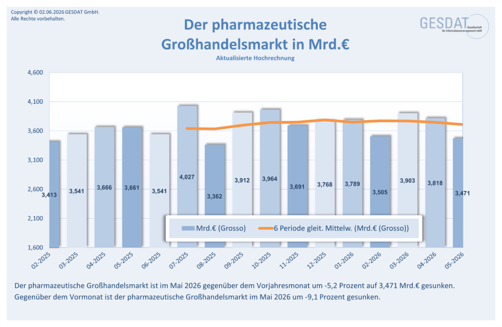 Pharmamarkt Daten BRD 2026