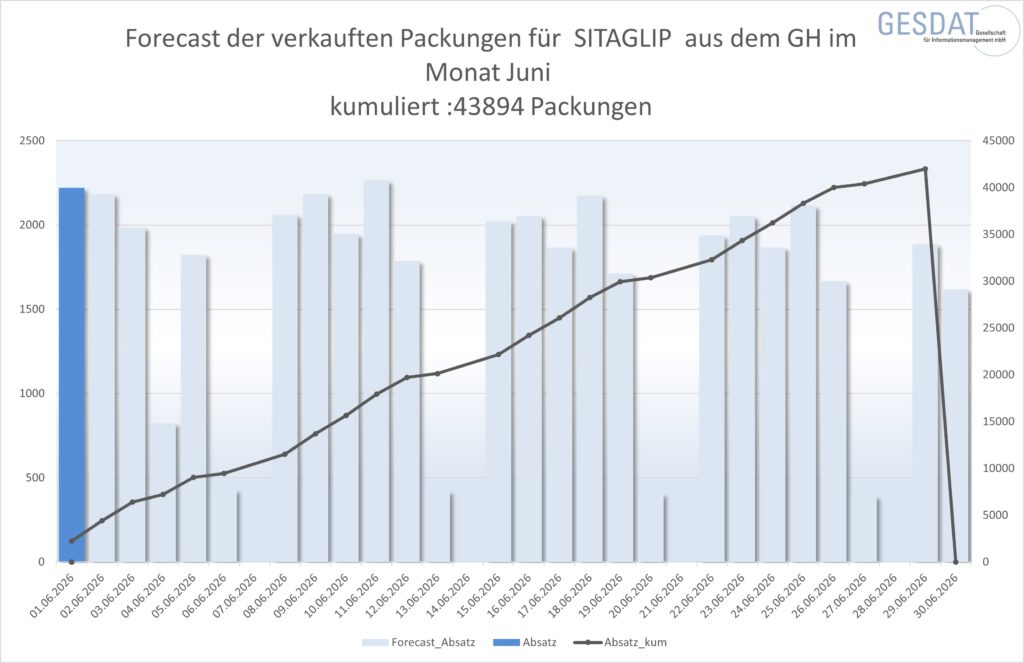Sitaglip Forecast Juni 2026