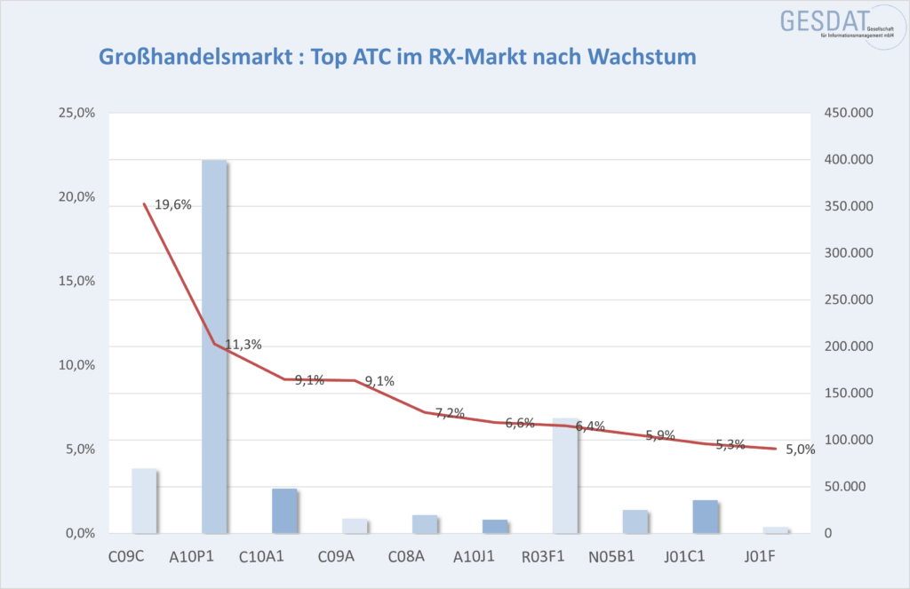 TOP ATC im RX Markt nach Wachstum