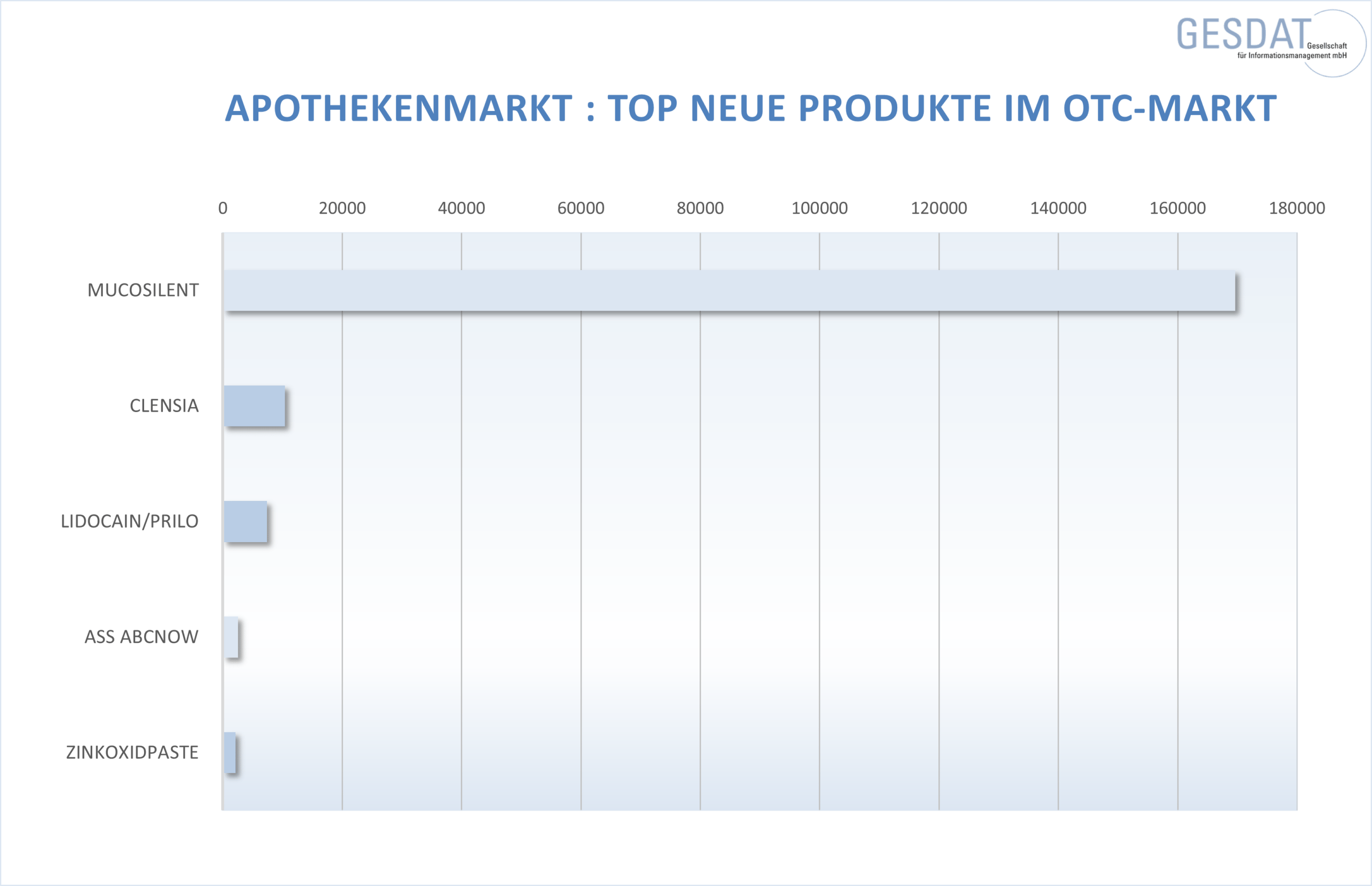TOP NEUE PRODUKTE OTC