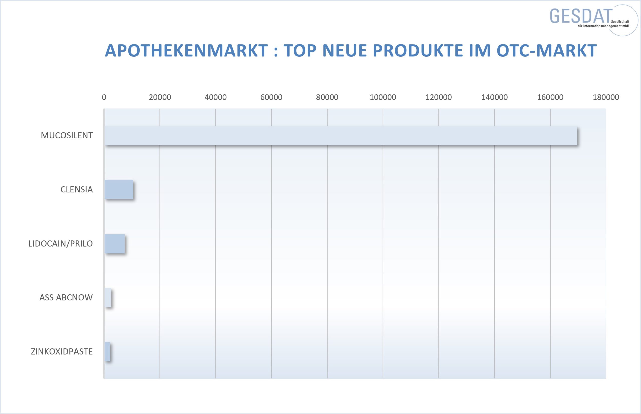 TOP NEUE PRODUKTE OTC