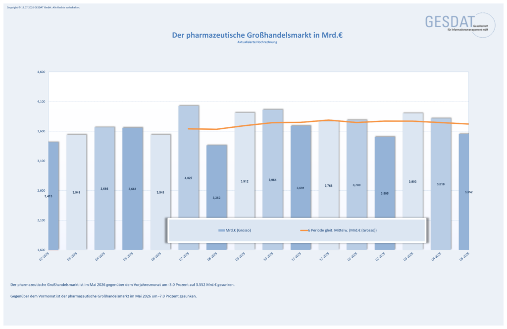 Pharmamarkt Daten BRD 2026