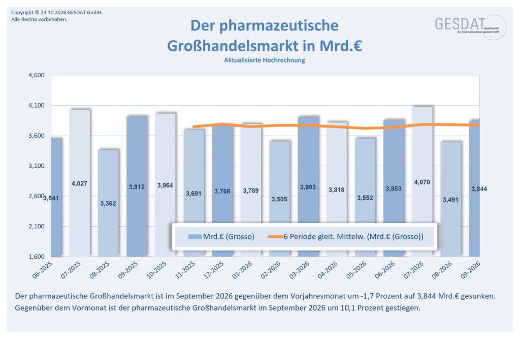 Pharmamarkt Daten BRD 2026