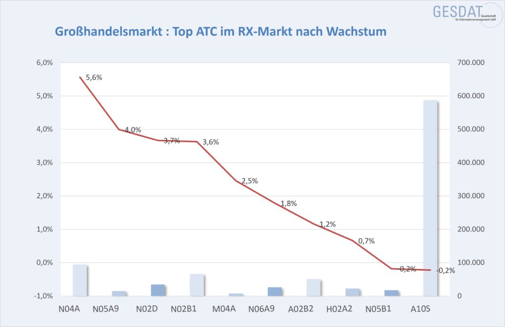 TOP ATC im RX Markt nach Wachstum